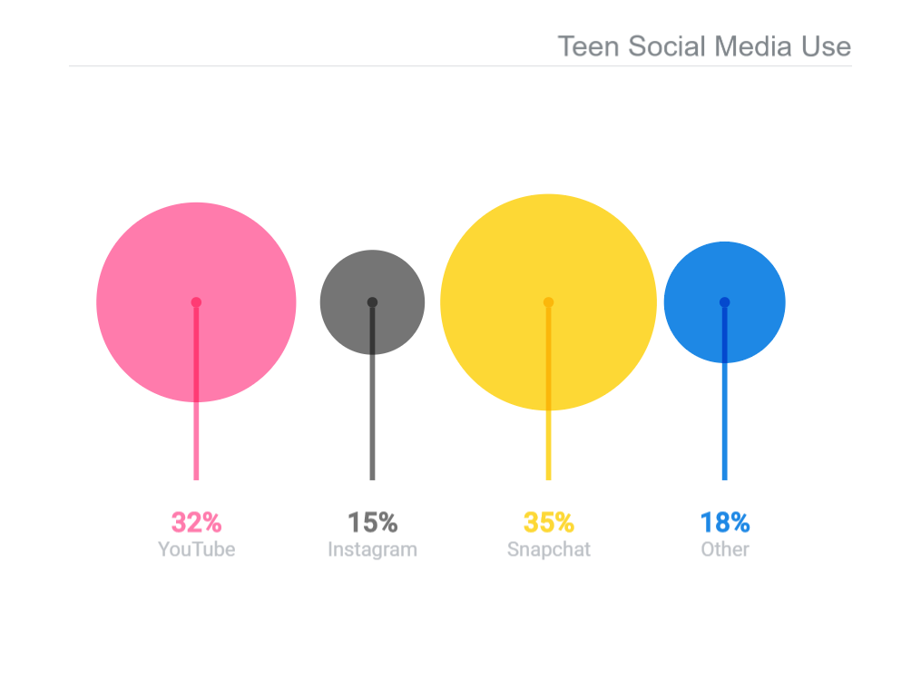 Teen Social Media
