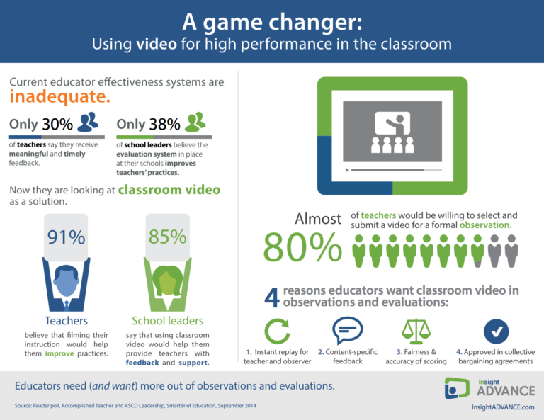 Game Changer Teacher Evaluation Video Infographic
