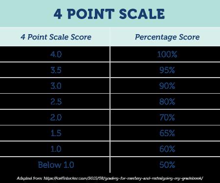 four point scale