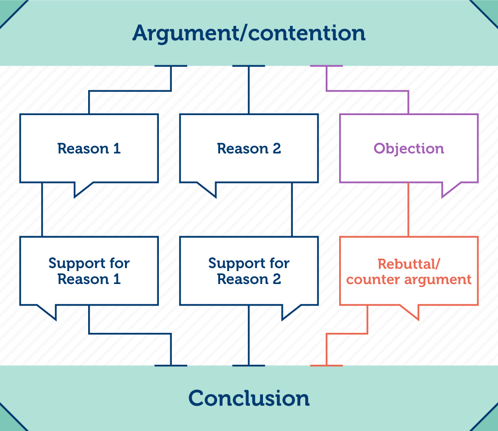 Argument Mapping Example