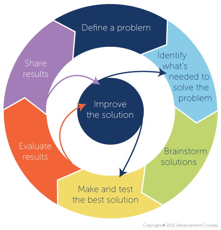 Engineering design cycle