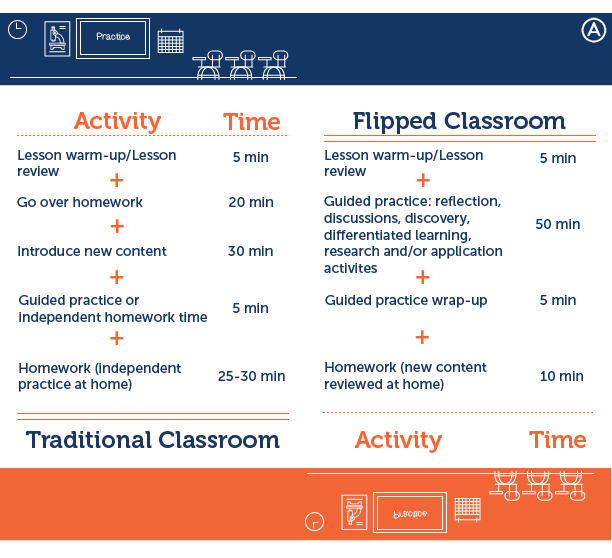 Flipped learning