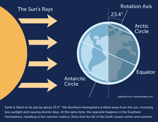 Winter Solstice In Action