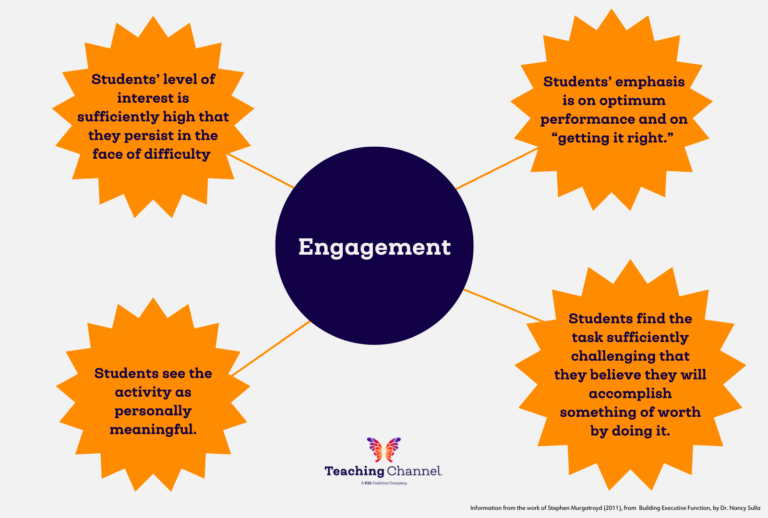 Four Keys for Student Engagement (Visual) | Teaching Channel