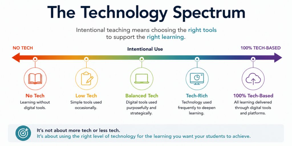 A spectrum from “No Tech” to “100% Tech-Based” illustrates increasing levels of educational technology use